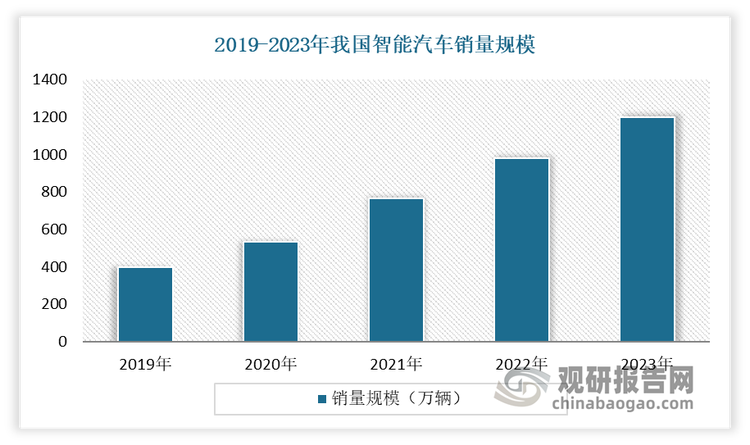 2024年被业界公认为汽车智能化元年，开启“电动化”之后的汽车业变革“下半场”——智能化。一年以来，汽车智能水平稳步提升，L2级辅助驾驶功能已下沉至10万元级车型。各家车企在智能化技术方面都加大投入，加快推进高阶智能、智驾和大模型技术的普及和应用。数据显示，2024年上半年中国汽车L2级以上的新乘用车渗透率已经达到了55.7%，业界预计全年智能网联汽车的销售将超过1700万辆，L2级新乘用车渗透率也会超过60%，而2023年这一渗透率是47.3%。而超越50%关键节点，意味着汽车智能化的趋势势不可挡。