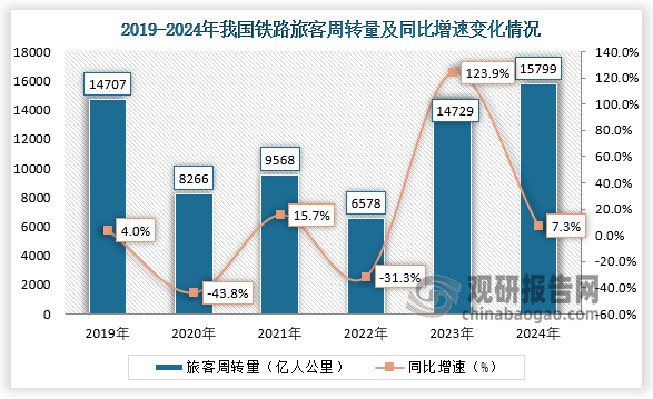 從鐵路旅客周轉(zhuǎn)量累計值來看，2024年，我國鐵路旅客周轉(zhuǎn)量為15799億人公里，同比增長7.3%。近六年，我國鐵路旅客周轉(zhuǎn)量呈先降后升再降再升走勢。