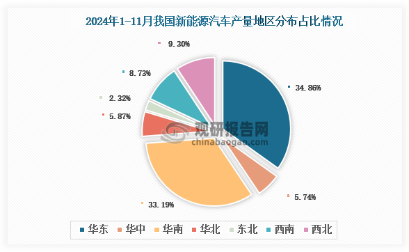 各大區(qū)產(chǎn)量分布來看，2024年1-11月我國(guó)新能源汽車產(chǎn)量以華東區(qū)域占比最大，約為34.86%，其次是華南區(qū)域，占比為33.19%。