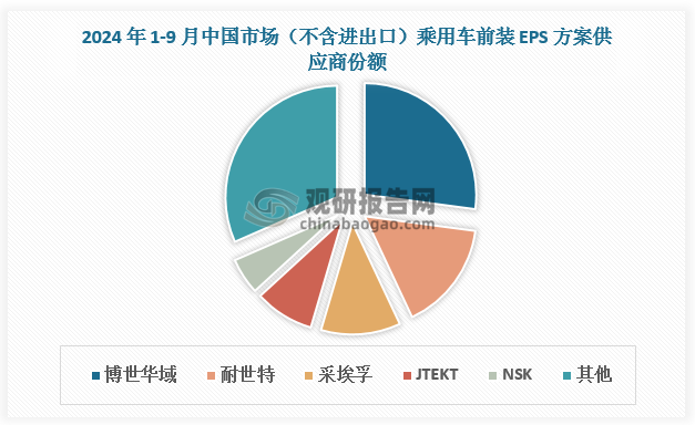 我國(guó) EPS 市場(chǎng)由外資及合資品牌主導(dǎo)。根據(jù)數(shù)據(jù)，2024 年 1-9 月，我國(guó)市場(chǎng)（不含進(jìn)出口）乘用車前裝 EPS 方案供應(yīng)商TOP5分別為博世華域、耐世特、采埃孚、JTEKT、NSK，分別占比27.10%、15.92%、11.53%、8.62%、5.27%，合計(jì)市場(chǎng)份額達(dá)68.44%。