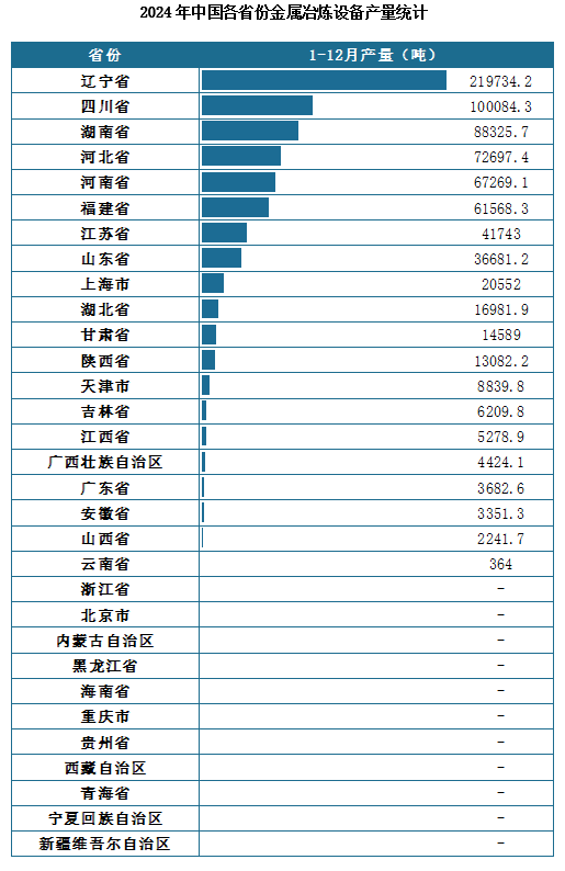 产量地区分布来看，2024年1-12月我国金属冶炼设备累计产量排名前三的省市分别为辽宁省、四川省、湖南省，产量分别为219734.2吨、100084.3吨、88325.7吨。