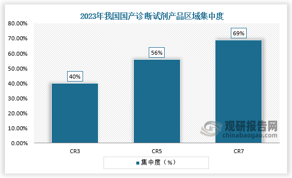 从集中度来看，2023年前3大省市和前5大省市国产诊断试剂产品集中度分别超过40%和56%，而前7大省市国产产品集中度超过69%，整体来看，中国国产试剂产品区域集中度较高，已经形成了珠三角、长三角等产业聚集区。