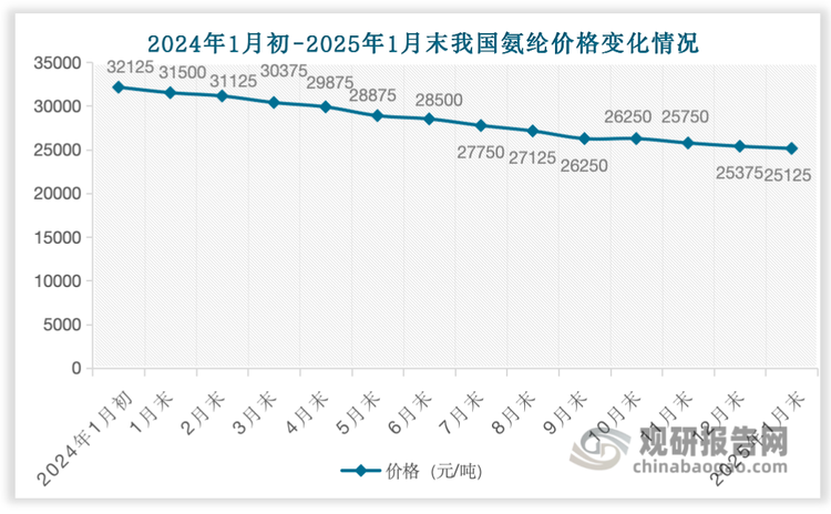 進(jìn)入2024年，由于氨綸產(chǎn)能未能被市場(chǎng)迅速吸收，持續(xù)的產(chǎn)能增長(zhǎng)再加上下游市場(chǎng)訂單不及預(yù)期，也使得其供需過(guò)剩，加劇了市場(chǎng)競(jìng)爭(zhēng)和內(nèi)卷現(xiàn)象，進(jìn)而也導(dǎo)致其價(jià)格不斷下跌。數(shù)據(jù)顯示，我國(guó)氨綸價(jià)格從2024年1月初的32125元/噸一路下滑至2024年12月末的25375元/噸，跌幅約為21.01%。2025年1月我國(guó)氨綸價(jià)格繼續(xù)延續(xù)下滑態(tài)勢(shì)，1月末下滑至25125元/噸。根據(jù)百川盈孚數(shù)據(jù)，2025 年我國(guó)預(yù)計(jì)投產(chǎn)的氨綸產(chǎn)能達(dá)19.6萬(wàn)噸，預(yù)計(jì)2025年其產(chǎn)能將超過(guò)150萬(wàn)噸。短期內(nèi)，新增產(chǎn)能的投入或?qū)⒓又匚覈?guó)氨綸市場(chǎng)供需矛盾，從而導(dǎo)致價(jià)格競(jìng)爭(zhēng)加劇。預(yù)計(jì)2025年其價(jià)格或?qū)⒗^續(xù)承壓，呈現(xiàn)低位震蕩甚至是下行態(tài)勢(shì)。