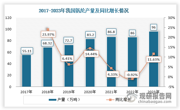 受市場(chǎng)需求釋放等因素的共同推動(dòng)，近年來(lái)我國(guó)氨綸產(chǎn)量和表觀消費(fèi)量呈現(xiàn)整體上升態(tài)勢(shì)，2023年分別達(dá)到96萬(wàn)噸和86.84萬(wàn)噸，同比分別增長(zhǎng)11.63%和17.08%。