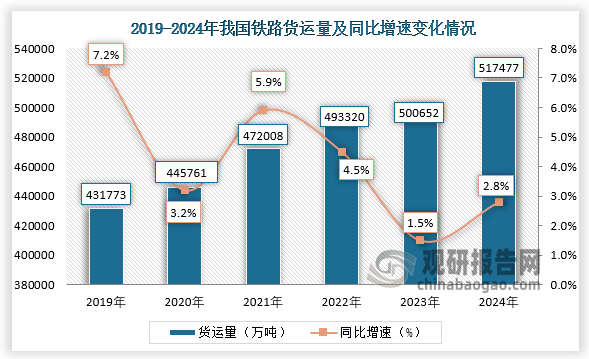 累計值來看，近六年，我國鐵路貨運量呈增長走勢。2024年，我國鐵路貨運量為517477萬噸，同比增長2.8%。