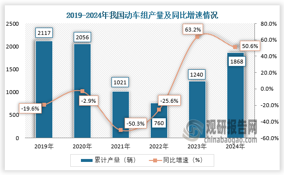 数据显示，2024年1-12月我国动车组产量累计约为1868辆，同比增长50.6%。整体来看，近三年我国动车组产量呈增长走势。