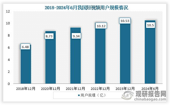 从用户规模来看，2018年到2023年我国短视频用户规模从从6.48亿增长至10.53亿，连续五年用户规模持续增长。到2024年我国短视频用户规模为10.50亿，相较于2023年12月减少300万，首次出现回落。