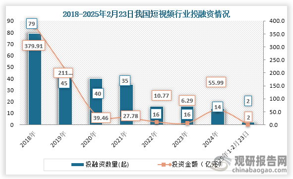 從行業(yè)投融資情況來看，2018年之后我國短視頻行業(yè)投融資事件逐年下降，到2024年我國短視頻行業(yè)發(fā)生14起投融資事件，投融資金額為55.99億元；2025年1-2月23日我國短視頻行業(yè)發(fā)生2起投融資事件，投融資金額為1億元。