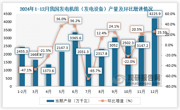 當(dāng)期值來看，2024年12月，我國發(fā)電機組（發(fā)電設(shè)備）產(chǎn)量約為4225.9萬千瓦，環(huán)比增長25.5%。