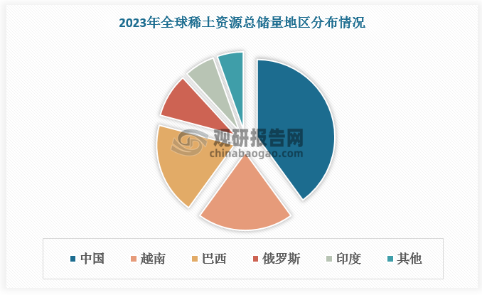 世界稀土資源豐富，但分布不均，其中我國儲(chǔ)量和產(chǎn)量均排名全球第一。根據(jù)數(shù)據(jù)，截止2023年底，全球稀土資源總儲(chǔ)量約為 1.1 億噸，其中我國儲(chǔ)量達(dá)到 4400 萬噸，占比約 40%；全球稀土礦產(chǎn)量為 35 萬噸，其中我國稀土礦產(chǎn)量達(dá)到 24 萬噸，占比 69%。