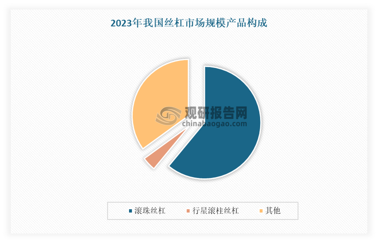 雖然自2014年我國行星滾柱絲杠快速發(fā)展，國內(nèi)大型生產(chǎn)企業(yè)技術(shù)逐漸提升。但當(dāng)前受限于制造工藝難度高，生產(chǎn)設(shè)備有限，我國行星滾柱絲杠還沒有得到廣泛應(yīng)用，尚處于產(chǎn)業(yè)早期，行業(yè)總體市場規(guī)模較低，在整個(gè)絲杠市場中僅占據(jù)4%的份額。