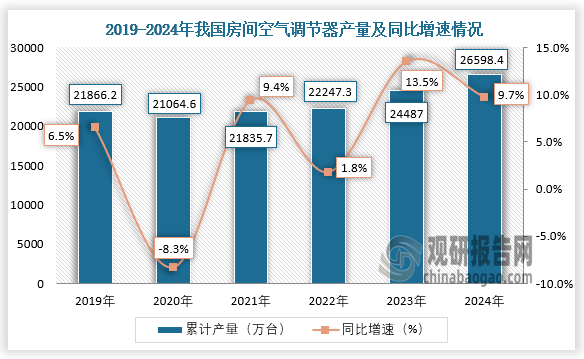 数据显示，近四年我国房间空气调节器产量呈增长趋势。2024年1-12月，我国房间空气调节器产量约为26598.4万台，同比增长9.7%。