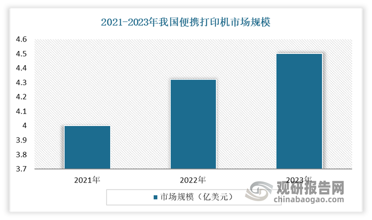 進(jìn)入20世紀(jì)以來(lái)，便攜打印機(jī)作為一種小巧輕便的打印設(shè)備，市場(chǎng)得到不斷發(fā)函。尤其是隨著無(wú)線通信和移動(dòng)計(jì)算技術(shù)的發(fā)展，便攜打印機(jī)實(shí)現(xiàn)了無(wú)線打印，滿足了即時(shí)、高質(zhì)量打印的需求，以及制造成本的下降，使得便攜打印機(jī)更加便攜、價(jià)格更加親民，讓該市場(chǎng)得到了快速發(fā)展。目前便攜打印機(jī)已逐漸成為人們工作和生活中不可或缺的工具。數(shù)據(jù)顯示，2023年我國(guó)便攜打印機(jī)市場(chǎng)規(guī)模約為4.5億美元，增長(zhǎng)勢(shì)頭良好。