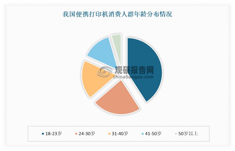 從消費群體來看，便攜打印機主要面向需要隨時隨地打印資料的用戶群體，消費人群較為廣泛，涵蓋了各個年齡段。其中女性、年輕群體是我國便攜打印機主要消費者。