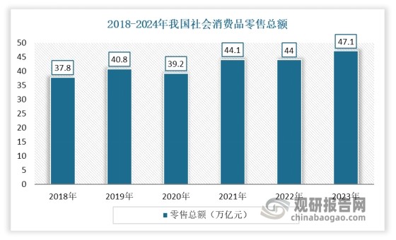 近年來(lái)，隨著居民生活水平逐漸提升，消費(fèi)能力也隨之增長(zhǎng)，零售市場(chǎng)得到了較快增長(zhǎng)。經(jīng)歷60多年發(fā)展，我國(guó)零售行業(yè)已經(jīng)經(jīng)歷了以國(guó)有百貨為主導(dǎo)的單一業(yè)態(tài)時(shí)期、多業(yè)態(tài)發(fā)展時(shí)期、電商崛起時(shí)期，目前行業(yè)正步入新零售時(shí)代。2024年我國(guó)社會(huì)消費(fèi)品零售總額48.8萬(wàn)億元，比上年增長(zhǎng)3.5%，占GDP比重36%；消費(fèi)對(duì)經(jīng)濟(jì)增長(zhǎng)貢獻(xiàn)率為44.5%，繼續(xù)發(fā)揮經(jīng)濟(jì)發(fā)展第一拉動(dòng)力作用。而隨著零售市場(chǎng)的發(fā)展，也將拉動(dòng)便攜打印機(jī)需求。