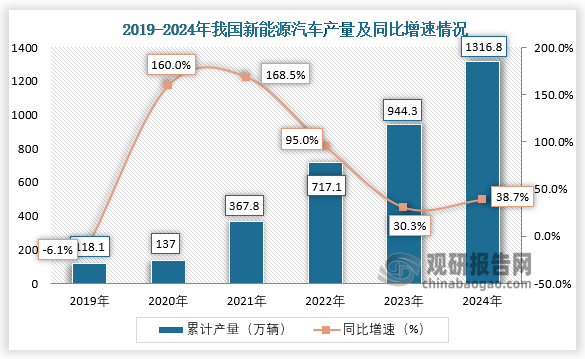 数据显示， 2024年1-12月我国新能源汽车产量累计约为1316.8万辆，同比增长38.7%。整体来看，近六年我国新能源汽车产量呈增长走势。