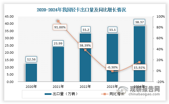 近年来，随着轻卡企业积极出海，以及国产轻卡性能和质量受海外市场用户青睐， 其出口需求总体良好，出口量呈现整体上升态势，由2020年的12.56万辆上升至2024年的38.37万辆，年均复合增长率达到32.21%。其中，2024年我国新能源轻卡出口量约为1.2万辆，较2023年的0.006万辆，同比增长19900%，占轻卡出口量的比重约为3.13%。