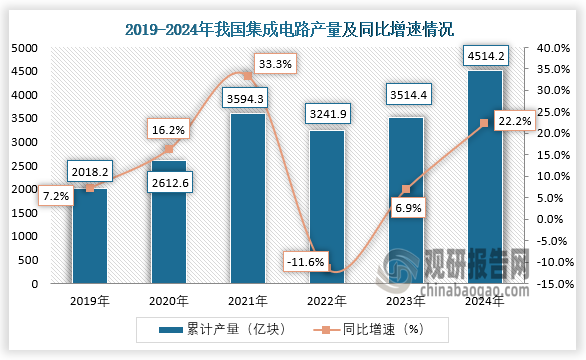 數(shù)據(jù)顯示，近六年我國集成電路產(chǎn)量呈先升后降再升趨勢。2024年1-12月，我國集成電路產(chǎn)量約為4512.2億塊，同比增長22.2%。