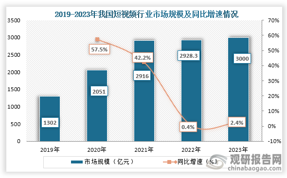 從市場規(guī)模來看，2019年到2023年我國短視頻行業(yè)市場規(guī)模持續(xù)增長，到2023年我國短視頻行業(yè)市場規(guī)模約為3000億元，同比增長2.4%。