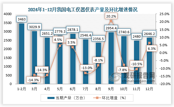 當(dāng)期值來看，2024年12月，我國(guó)電工儀器儀表產(chǎn)量約為2646.2萬臺(tái)，環(huán)比增長(zhǎng)6.3%。