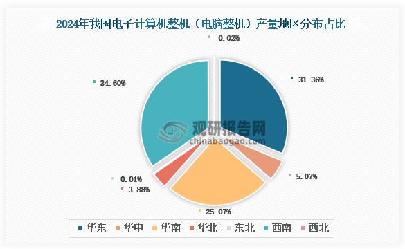 各大區(qū)產(chǎn)量分布來看，2024年我國電子計(jì)算機(jī)整機(jī)（電腦整機(jī)）產(chǎn)量以西南區(qū)域占比最大，約為34.6%，其次是華東區(qū)域，占比為31.36%。