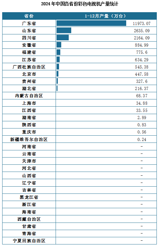 產(chǎn)量地區(qū)分布來(lái)看，2024年1-12月我國(guó)彩色電視機(jī)累計(jì)產(chǎn)量排名前三的省市分別為廣東省、山東省、四川省，產(chǎn)量分別為11973.07萬(wàn)臺(tái)、2635.09萬(wàn)臺(tái)、2164.09萬(wàn)臺(tái)。