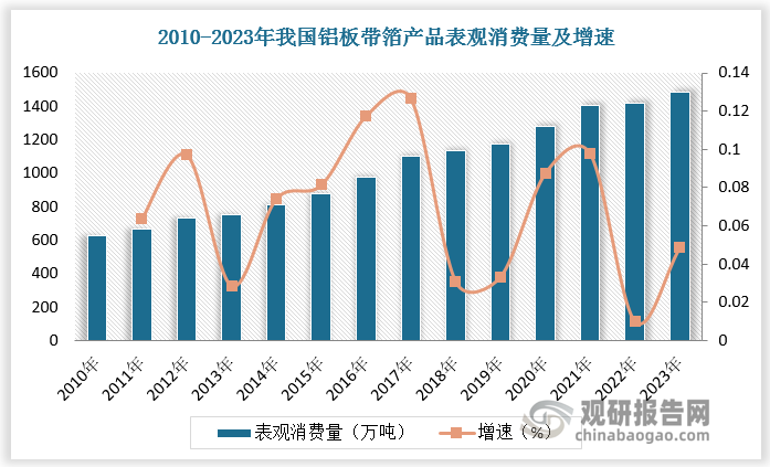 近年來國內(nèi)鋁板帶箔市場需求量持續(xù)增長。2010-2023年，國內(nèi)鋁板帶箔產(chǎn)品表觀消費量由 628 萬噸增長到 1485.84 萬噸，CAGR達到6.85%，2023年表觀消費量約占國內(nèi)鋁板帶箔產(chǎn)量的 79.88%。