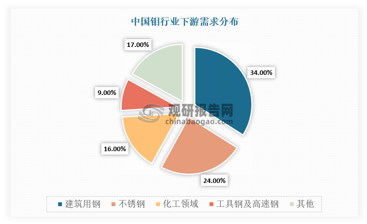 鉬具有高強(qiáng)度、高熔點(diǎn)、高硬度、導(dǎo)熱導(dǎo)電性能好、耐研磨、熱膨脹系數(shù)小、抗腐蝕性能強(qiáng)等優(yōu)良的物理和化學(xué)特性，廣泛應(yīng)用于交通運(yùn)輸、能源電力、石油化工、建筑工程、機(jī)械制造、電子照明等終端領(lǐng)域。在鉬行業(yè)下游需求結(jié)構(gòu)中，建筑用鋼、不銹鋼、工具鋼和高速鋼的鉬需求占比合計(jì)67%，化工領(lǐng)域占比16%，高溫合金、鑄鐵等其他領(lǐng)域合計(jì)占比17%。