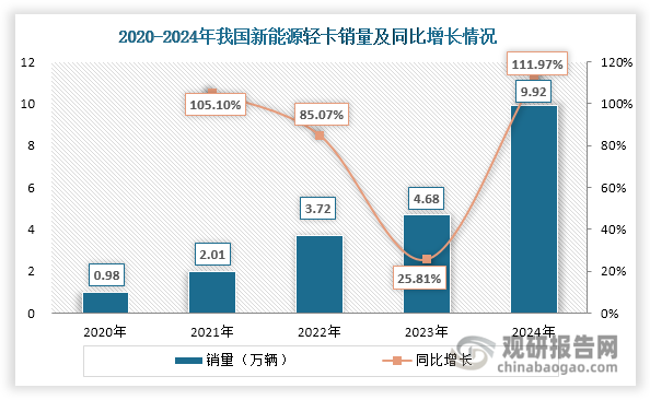 近年来，随着国家对绿色低碳、节能减排的重视程度不断提高，我国轻卡行业加快转型升级，不断向新能源方向发展。同时在国家及各地利好政策加持、电池技术进步等多重因素驱动下，我国新能源轻卡市场呈现出强劲的增长势头，销量不断攀升，由2020年的0.98万辆上升至2024年的9.92万辆，年均复合增长率达到85.14%。