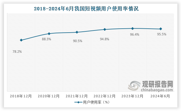 從使用率來看，2018年到2023年我國短視頻用戶使用率持續(xù)提升，到2023年我國短視頻使用率達到了96.4%，到2024年6月我國短視頻使用率為95.5%，相較于2023年12月用戶使用率下降0.9%。整體來看，近五年我國短視頻用戶增速逐漸放緩。