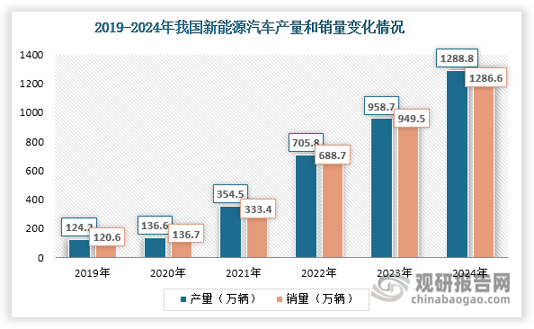 數(shù)據(jù)來(lái)源：中國(guó)汽車工業(yè)協(xié)會(huì)、觀研天下整理