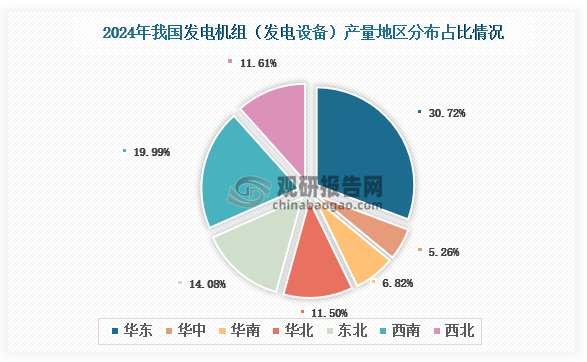 各大區(qū)產(chǎn)量分布來看，2024年我國發(fā)電機組（發(fā)電設(shè)備）產(chǎn)量以華東區(qū)域占比最大，約為30.72%，其次是西南區(qū)域，占比為19.99%。