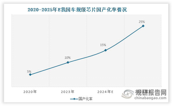 不过，随着本土企业自主研发及创新水平不断提升以及政策推动，我国车规级芯片国产替代进程逐步推进，国产化率由2020年的5%左右上升至2023年的10%左右，提升空间仍然很大。其中计算和控制类芯片国产化率不足1%；传感器芯片国产化率达到4%。提升车规级芯片国产化率对保障我国汽车供应链安全、推动汽车产业升级具有重要意义。因此，国产替代仍是未来车规级芯片行业发展的主流趋势，其国产化率仍将不断提升，预计到2025年提升至25%左右，其后将继续保持上升态势。