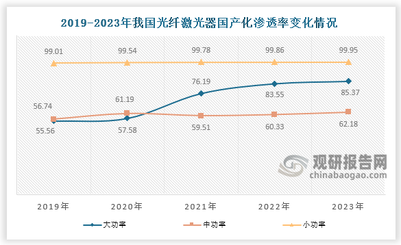 從國產(chǎn)化滲透率來看，2018-2022年，大功率光纖激光器國產(chǎn)化滲透率由34.48%增長至83.55%，中功率光纖激光器國產(chǎn)化滲透率由54.90%增長至60.33%，小功率光纖激光器國產(chǎn)化滲透率由98.21增長至99.86%。其中，大功率光纖激光器國產(chǎn)化滲透率增長速度最快。2023年我國大功率光纖激光器國產(chǎn)化滲透率達85.37%。