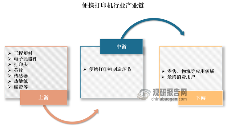 便攜打印機(jī)行業(yè)的產(chǎn)業(yè)鏈上游涵蓋了零件和耗材供應(yīng)商，涉及工程塑料、電子元器件、打印頭、芯片、傳感器、熱敏紙、碳帶等；中游為便攜打印機(jī)制造環(huán)節(jié)，制造商負(fù)責(zé)將上游的原材料和零部件設(shè)計(jì)并制造出各種類型、各種功能的便攜打印機(jī)；下游為應(yīng)用領(lǐng)域以及最終的消費(fèi)用戶。