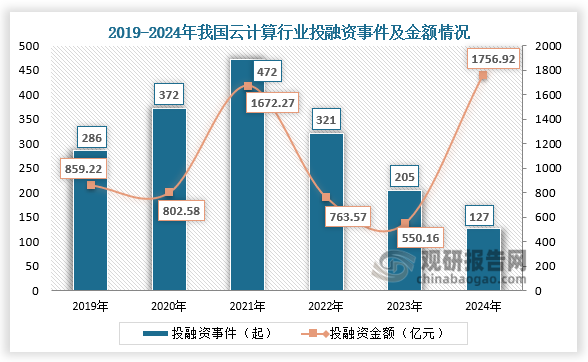 從投融資來看，2019-2024年，我國云計算投融資事件數(shù)量起伏較大。2024年，我國云計算市場中已披露投融資事件達127起，較上年減少78起；已披露融資金額達1756.92億元，為近六年最高值。