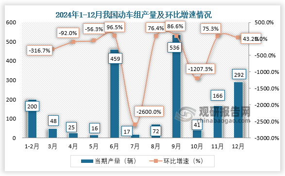 当期值来看，2024年12月我国动车组产量约为292辆，环比增长43.2%。