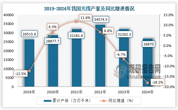 数据显示，近六年我国光缆产量呈先升后降走势。2024年全年，我国光缆产量累计约为26870万芯千米，同比下降18.2%。