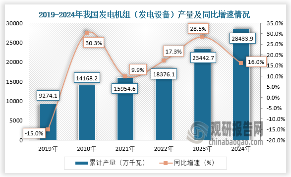數(shù)據(jù)顯示，近六年我國發(fā)電機組（發(fā)電設(shè)備）產(chǎn)量呈增長趨勢。2024年1-12月，我國發(fā)電機組（發(fā)電設(shè)備）產(chǎn)量約為28433.9萬千瓦，同比增長16%。