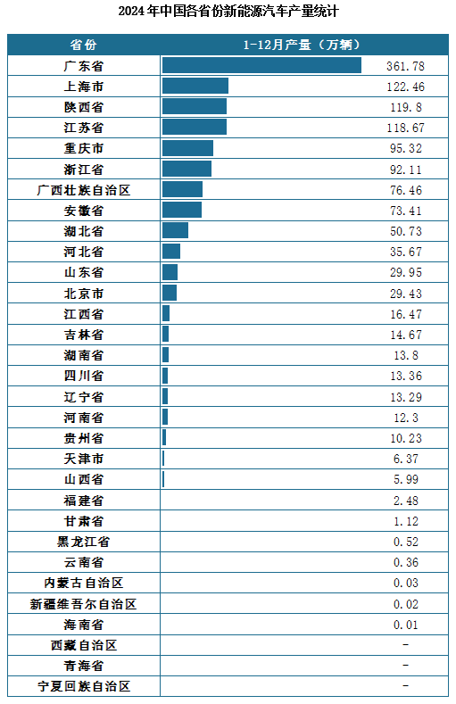 产量地区分布来看，2024年1-12月我国新能源汽车累计产量排名前三的省市分别为广东省、上海市、陕西省，产量分别为361.78万辆、122.46万辆、119.8万辆。