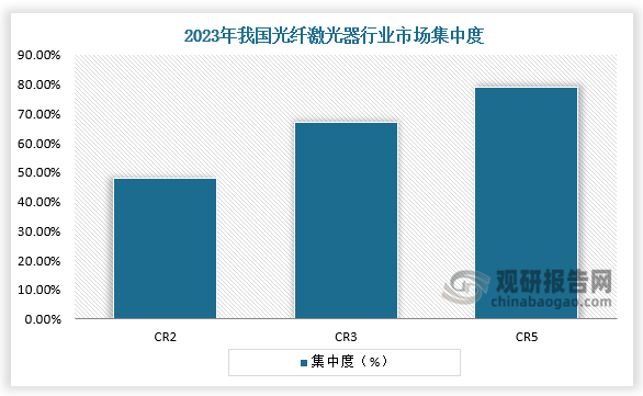 从集中度来看，2023年，我国光纤激光器行业的市场集中度CR2接近50%、CR3超过60%、CR5超过75%。我国光纤激光器行业的市场集中度较高，行业竞争格局相对稳定，头部企业优势明显。