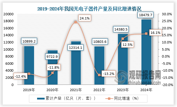 数据显示，近三年我国光电子器件产量呈增长走势。2024年全年，我国光电子器件产量累计约为18479.7亿只（片、套），同比增长16.1%。