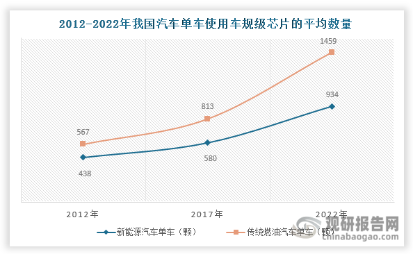 近年来，随着我国汽车产业不断朝着电动化、智能化、网联化等方向发展，车规级芯片在汽车领域的应用场景日益广泛，进一步拓展车规级芯片增长空间，带动单车车规级芯片平均使用量增加。数据显示，我国传统燃油汽车单车使用车规级芯片的平均数量由2012年的438颗增长至2022年的934颗；新能源汽车单车使用车规级芯片的平均数量则从2012年的567颗增长至2022年的1459颗。