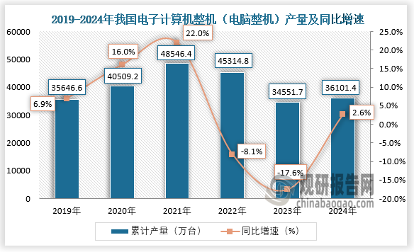 數(shù)據(jù)顯示，近六年我國電子計(jì)算機(jī)整機(jī)（電腦整機(jī)）產(chǎn)量呈先升后降再升趨勢。2024年1-12月，我國電子計(jì)算機(jī)整機(jī)（電腦整機(jī)）產(chǎn)量約為36101.4萬臺，同比增長2.6%。