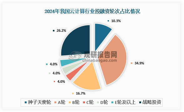 投融資輪次來看，種子天使輪占比達10.3%，A輪占比達34.9%，戰(zhàn)略投資占比達26.2%。