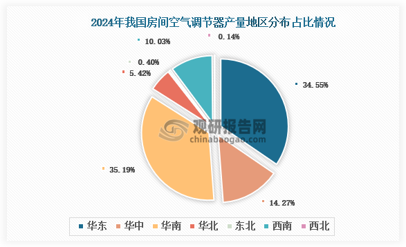 各大区产量分布来看，2024年我国房间空气调节器产量以华南区域占比最大，约为35.19%，其次是华东区域，占比为34.55%。