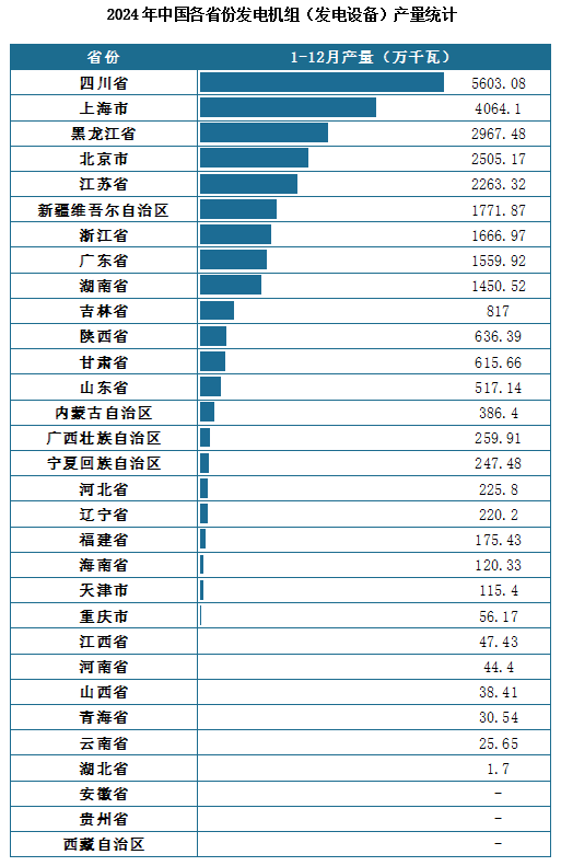 產(chǎn)量地區(qū)分布來看，2024年1-12月我國發(fā)電機組（發(fā)電設(shè)備）累計產(chǎn)量排名前三的省市分別為四川省、上海市、黑龍江省，產(chǎn)量分別為5603.08萬千瓦、4064.1萬千瓦、2967.48萬千瓦。