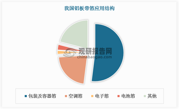 具體來看，新能源汽車銷售滲透率和銷量的快速提升，以及電力、能源等對儲能需求的提升，有效帶動了動力和儲能鋰電池的需求快速增長；物流行業(yè)的快速發(fā)展推動了車輛輕量化需求提升，如鋁廂式貨車、重卡鋁合金油箱、鋁罐車，以及鋁在汽車熱交換系統(tǒng)對銅、鋼等的替代應用，均有效提升了行業(yè)產(chǎn)品的市場需求；行業(yè)產(chǎn)品在建筑裝飾行業(yè)的創(chuàng)新應用，如建筑業(yè)對鋁錳鎂屋面系統(tǒng)、新型保溫裝飾等應用，鋁制木紋板在全鋁家具產(chǎn)品的推廣，鋁制圍護板在抗災中應用等，新型建材得到了良好的社會認可。