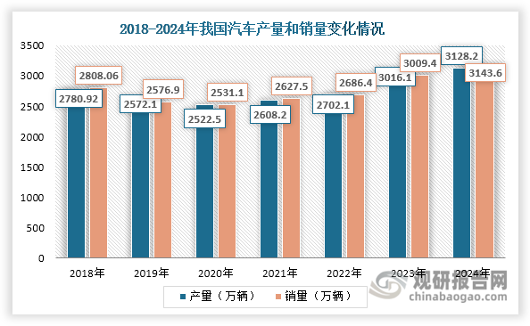 近年來(lái)我國(guó)汽車產(chǎn)量和銷量總體維持在2500萬(wàn)輛以上，且自2021年起逐年上升，2024年分別達(dá)到3128.2萬(wàn)輛和3143.6萬(wàn)輛 ，同比分別增長(zhǎng)3.7%和4.5%，為車規(guī)級(jí)芯片行業(yè)發(fā)展提供了廣闊的市場(chǎng)空間。值得一提的是，相較傳統(tǒng)燃油汽車，新能源汽車新增了“三電系統(tǒng)”，且智能化程度更高。因此，新能源汽車對(duì)車規(guī)級(jí)芯片需求也更大，搭載車規(guī)級(jí)芯片的數(shù)量約為傳統(tǒng)燃油車的1倍以上。近年來(lái)我國(guó)新能源汽車行業(yè)蓬勃發(fā)展，產(chǎn)量和銷量不斷攀升，2024年分別達(dá)到1288.8萬(wàn)輛和1286.6萬(wàn)輛，同比分別增長(zhǎng)34.4%和35.5%，為車規(guī)級(jí)芯片行業(yè)發(fā)展帶來(lái)了新增量。