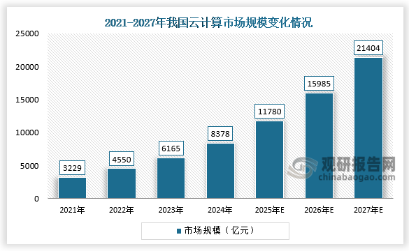 從市場規(guī)模來看，2021-2024年，我國云計算市場規(guī)模呈增長趨勢。2023年我國云計算市場規(guī)模達6165億元，同比增長35.5%，大幅高于全球增速；2024年約為8378億元；預計到2027年我國云計算市場規(guī)模將超過2.1萬億元。